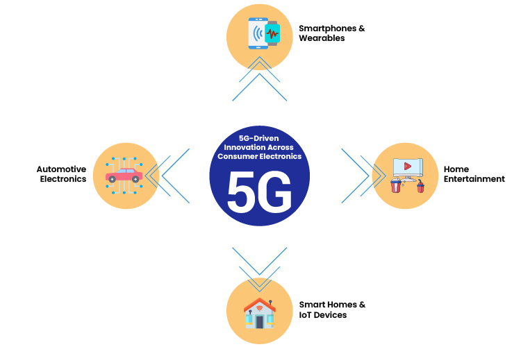 5G-Driven Innovation Across Consumer Electronics.png