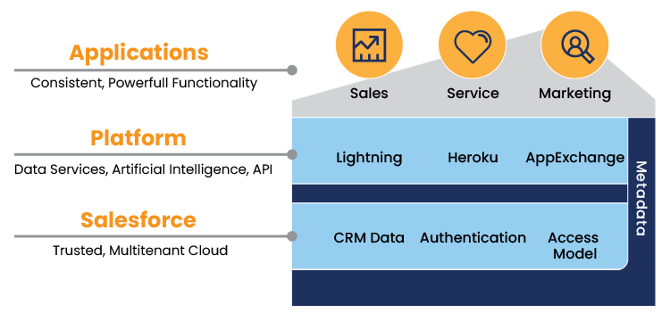 Metadata-Driven Development