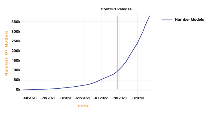 AIML models growth on HuggingFace Model Hub