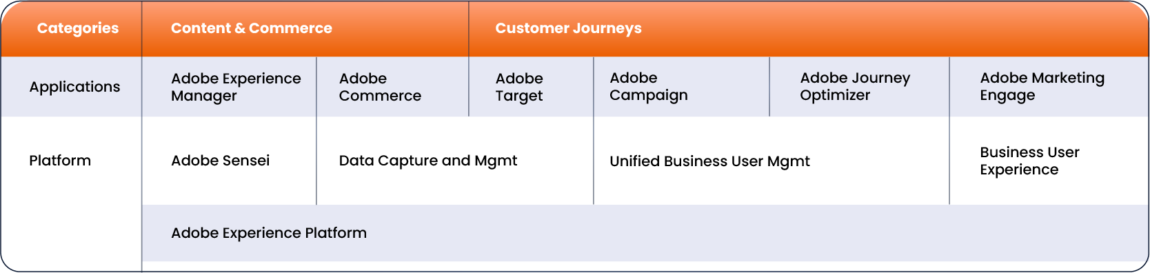 Adobe Experience Journey