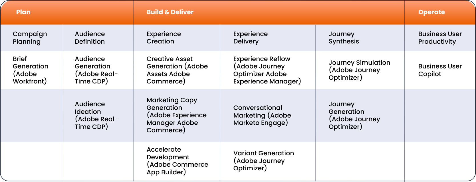 Adobe Sensei GenAI for Digital Experience