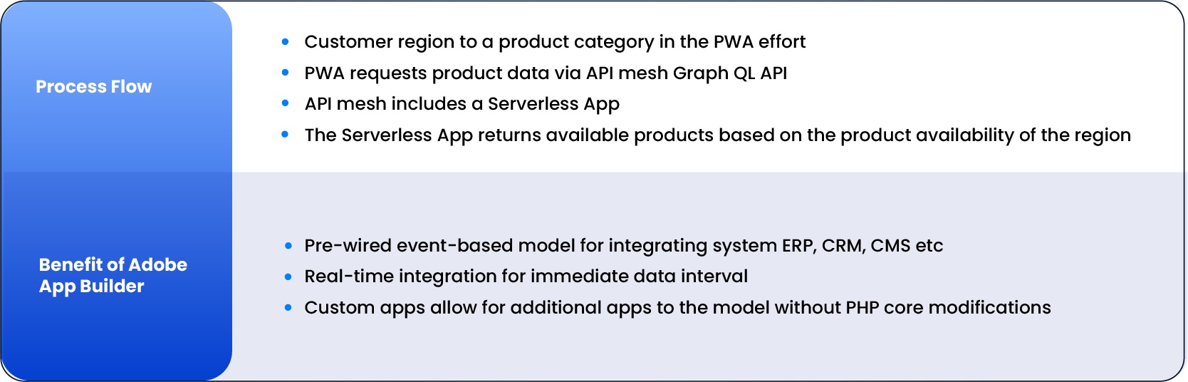 Retrieve Product Availability based on Region