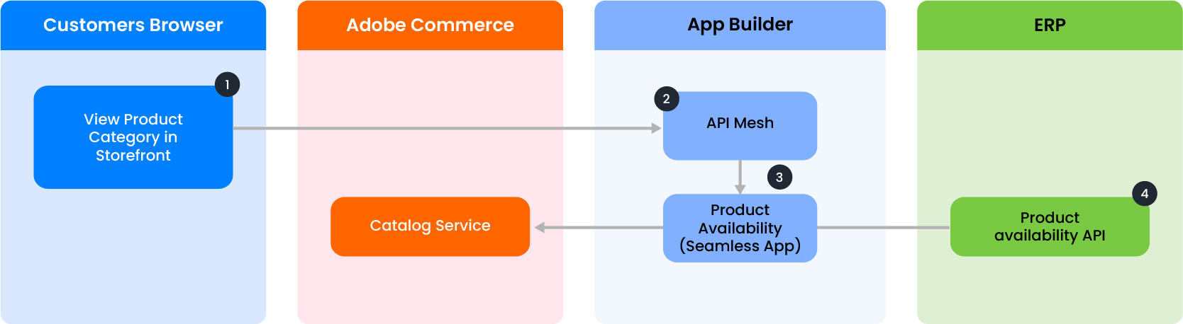 Retrieve Product Availability based on Region