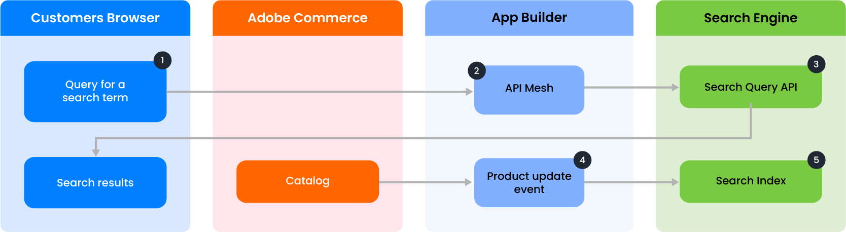 Integrate with Search Engine 