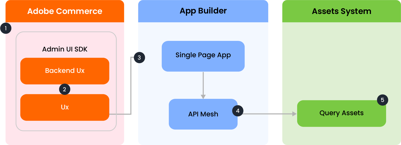 Integrate Assets from the 3rd party DAM - Admin UI Extensibility