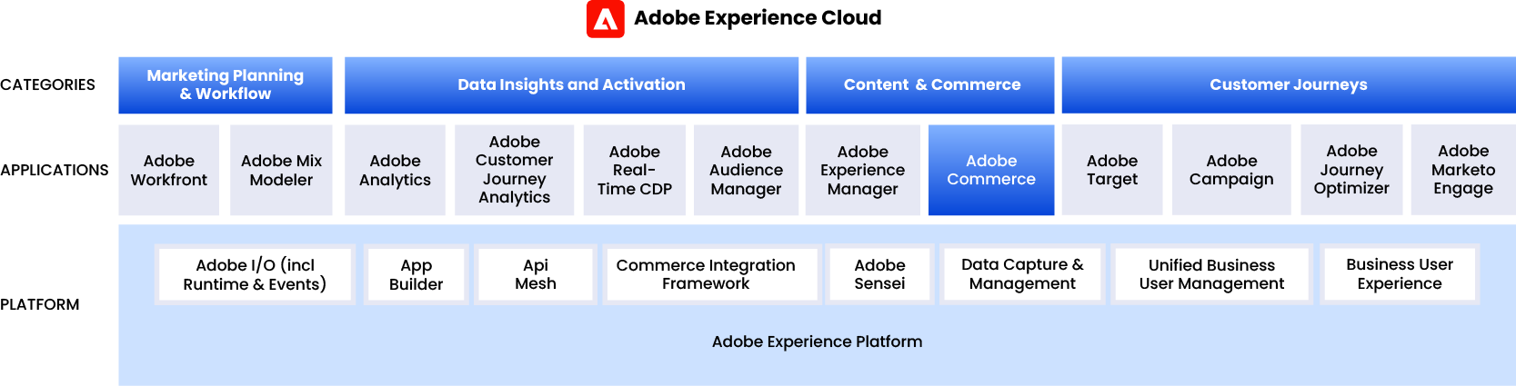 Adobe Experience Cloud