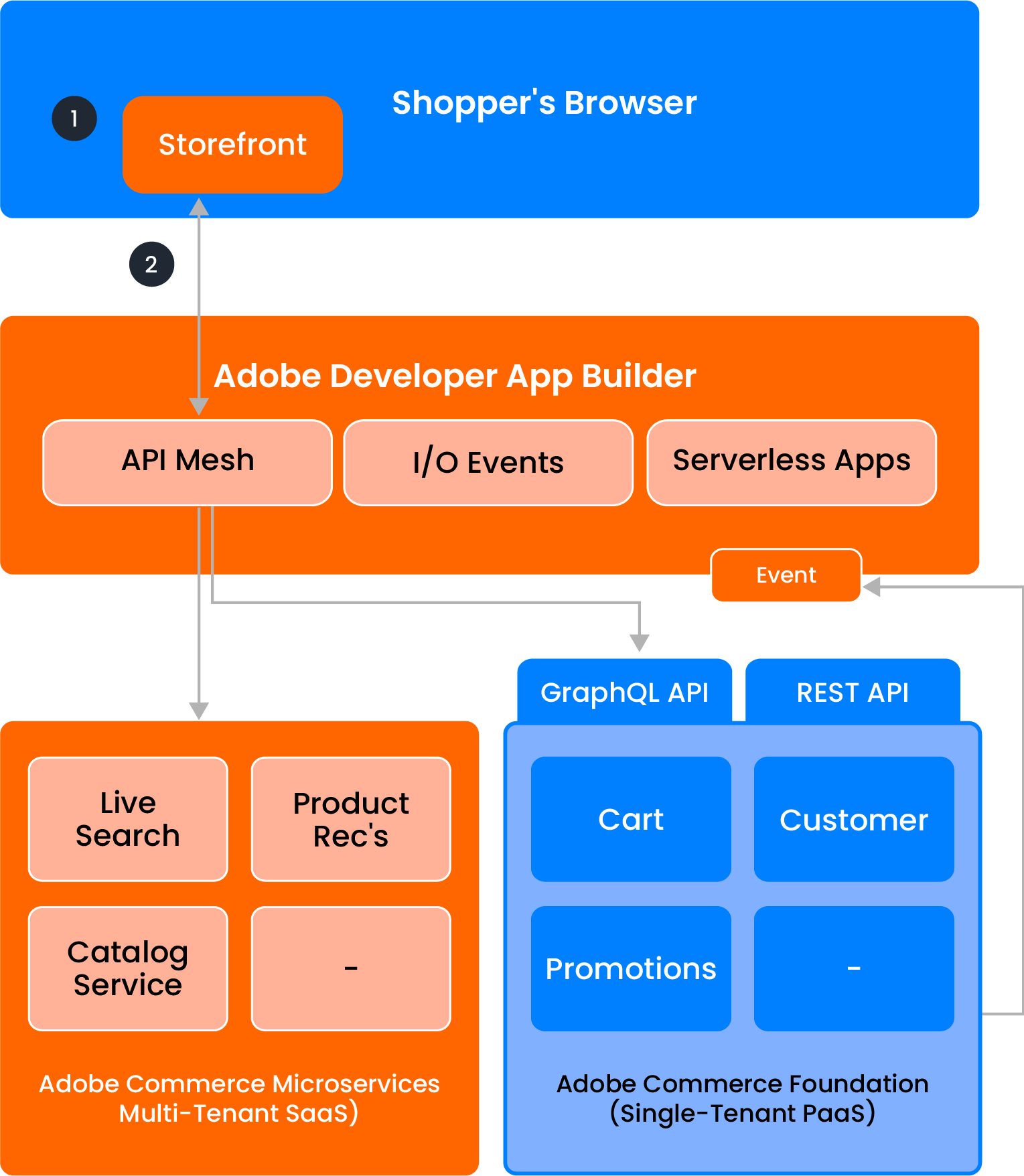 Integration with 3rd Party Review Service