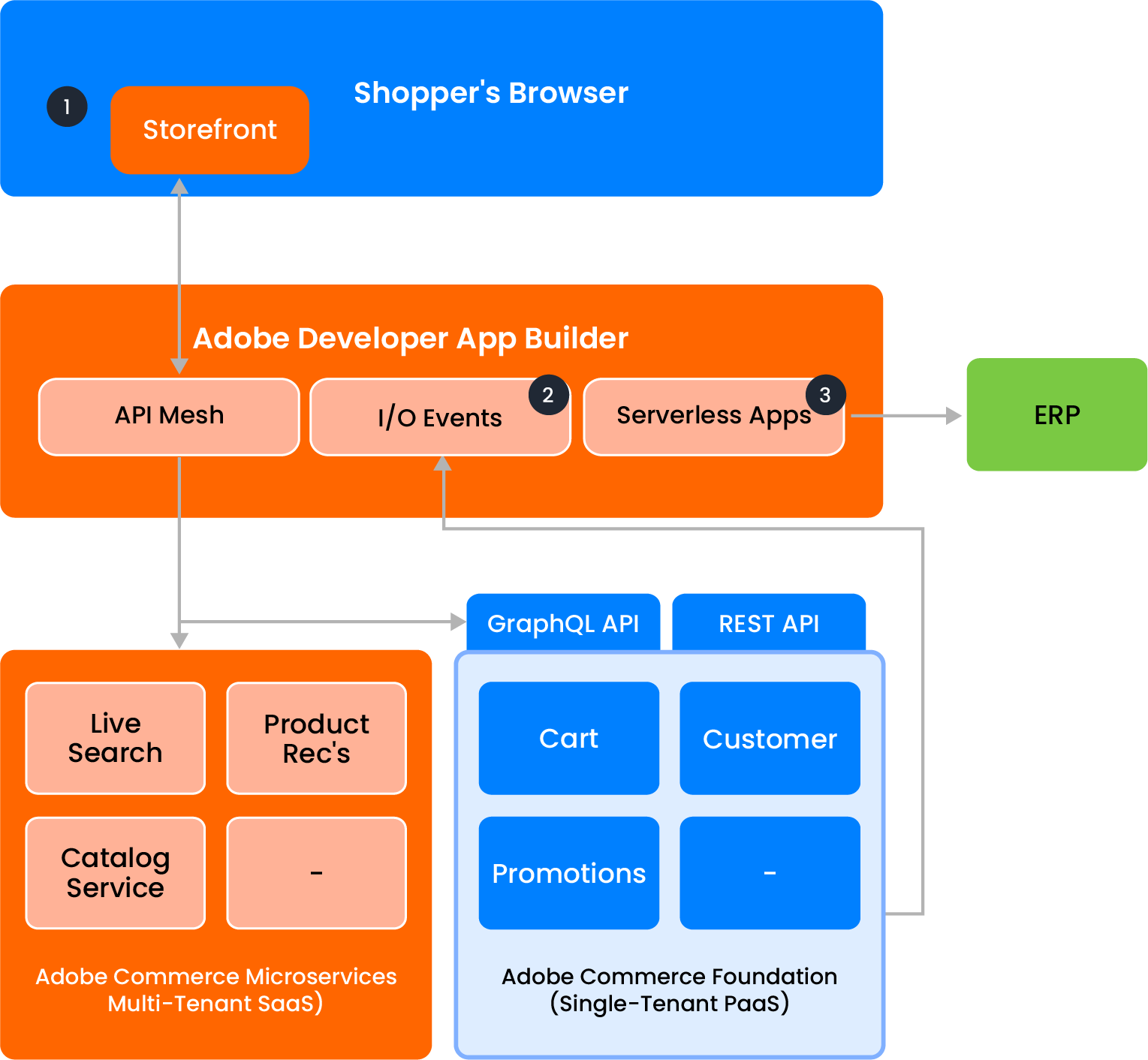 Sending the Order to an ERP System