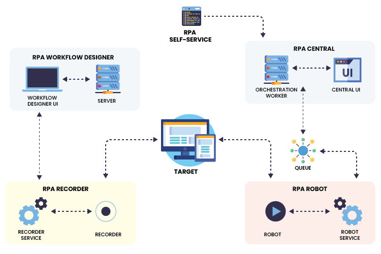 Components of RPA