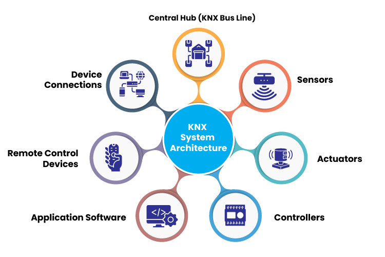 Architecture of KNX System Components For Home Automation