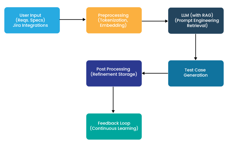 Automated Test Case Generation Architecture Diagram