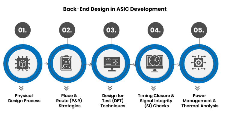 Back-End Design in ASIC Development