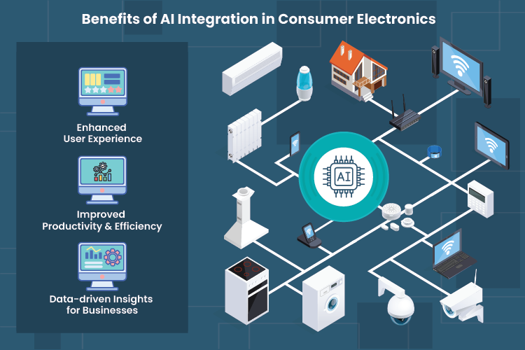 Benefits of AI Integration in Consumer Electronics