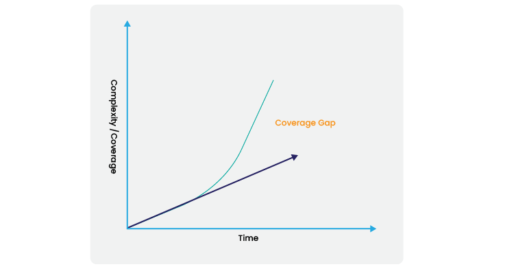 Feature vs. Coverage Gap in Test Automation