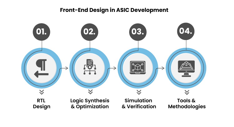 Front-End Design in ASIC Development