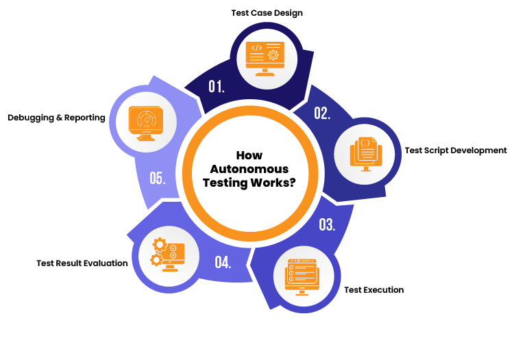 How Autonomous Testing Works