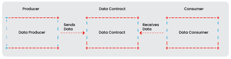 Data Contracts Work