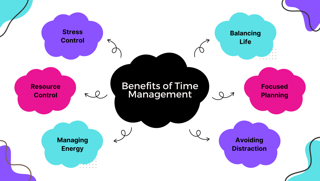 Time Management and Deadline Adherence