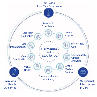 Healthcare Solutions | Healthcare Services | ACL Digital