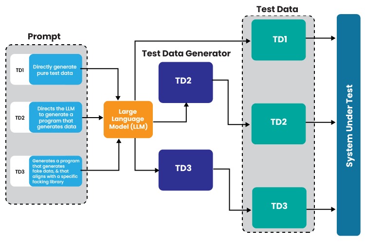 Intelligent Test Data Generation