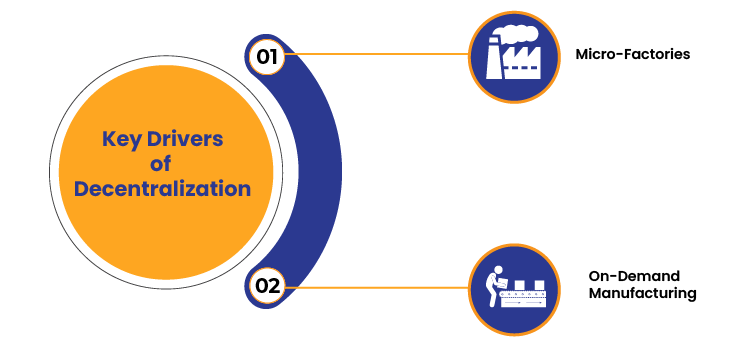 Decentralized Manufacturing