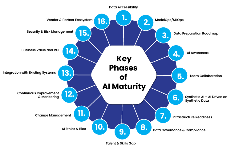 Key Phases of AI Maturity