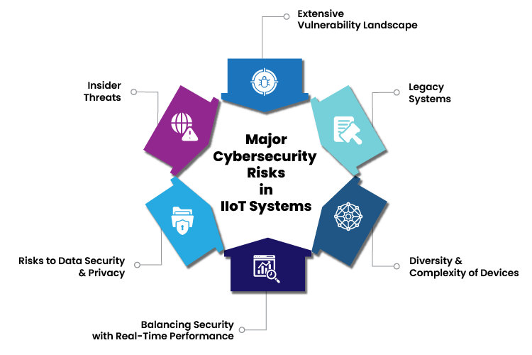 Major Cybersecurity Risks in IIoT Systems