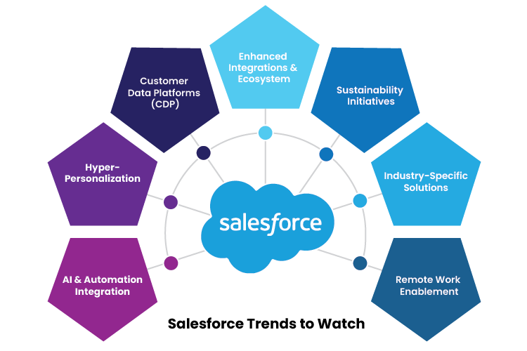 Salesforce Trends to Watch