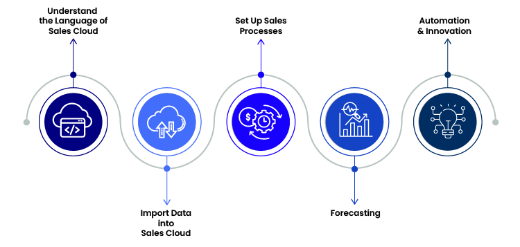 Important Steps for Salesforce Sales Cloud Implementation