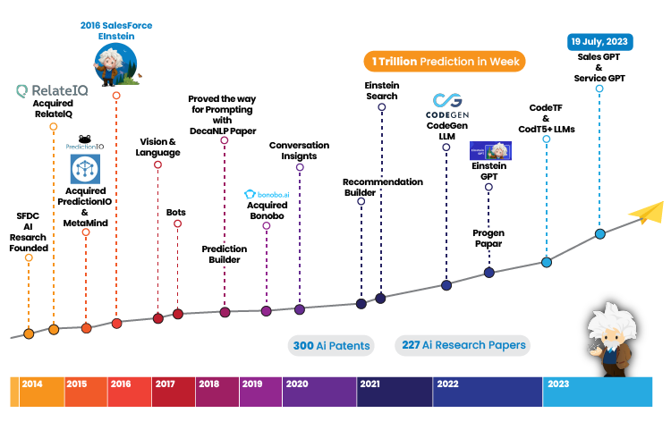 The Unfolding AI Journey in Salesforce