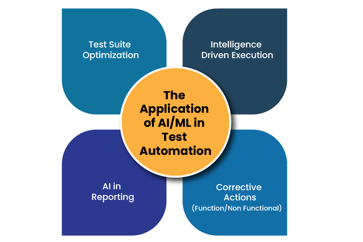 Application of AI/ML in Test Automation