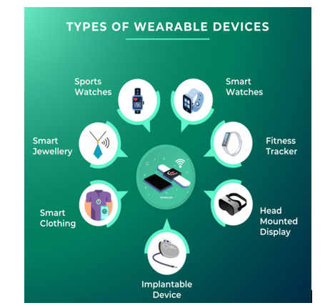 Types of Wearable Health Devices