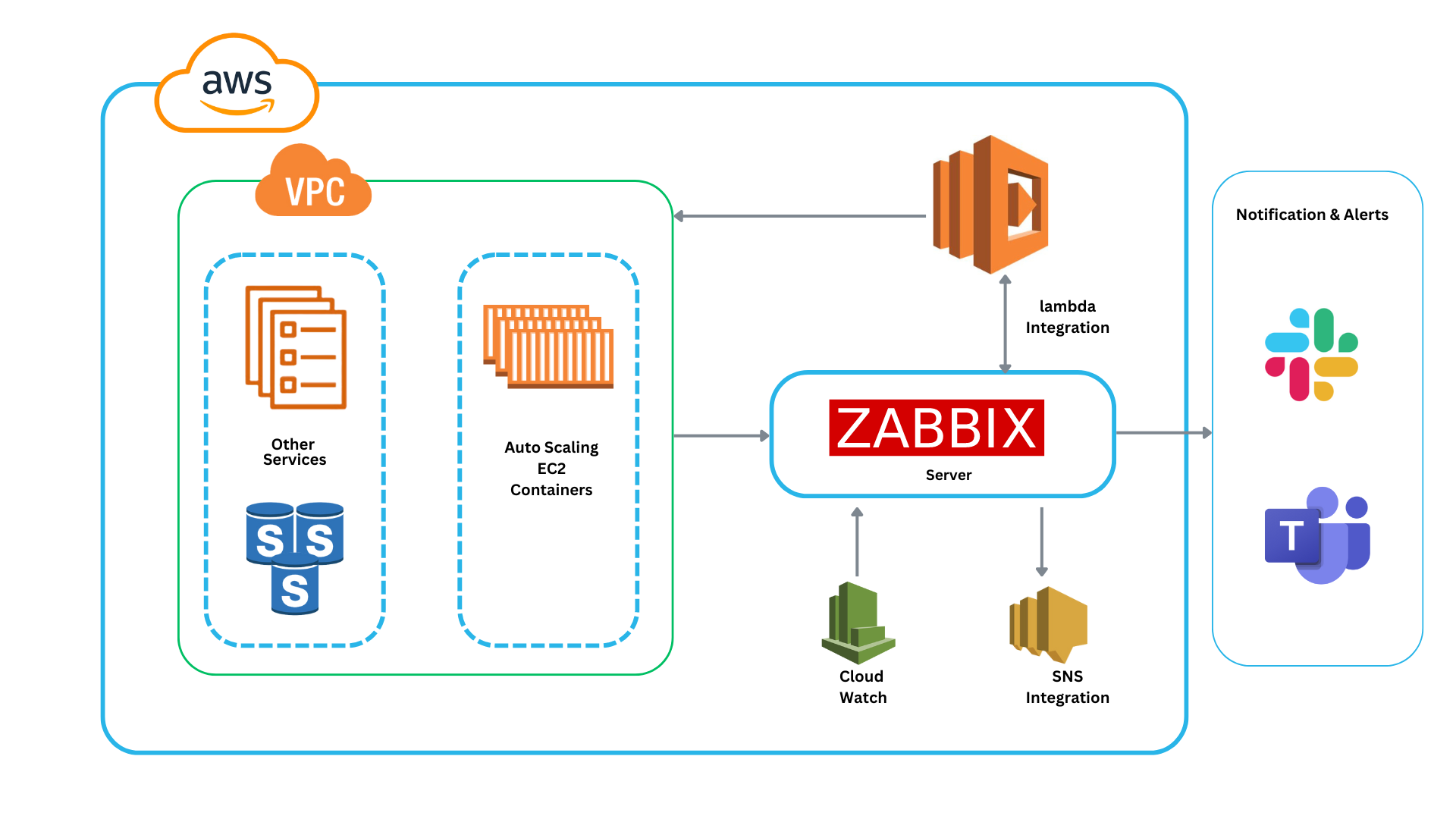 Zabbix Monitoring System Workflow