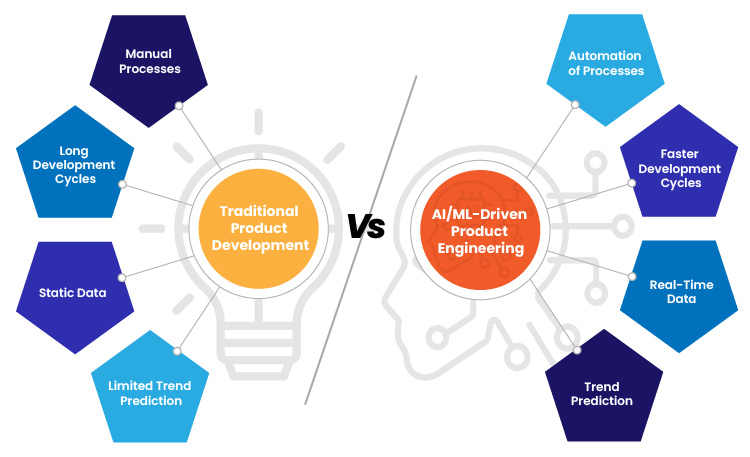 Traditional Product Development vs. AI/ML-Driven Engineering