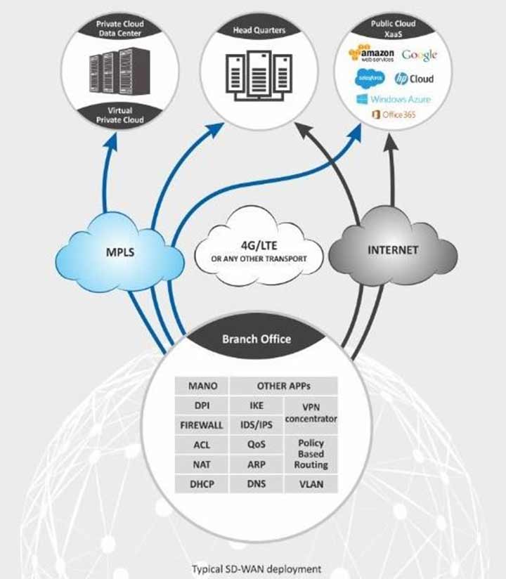 Infographic SD WAN and its Benefits