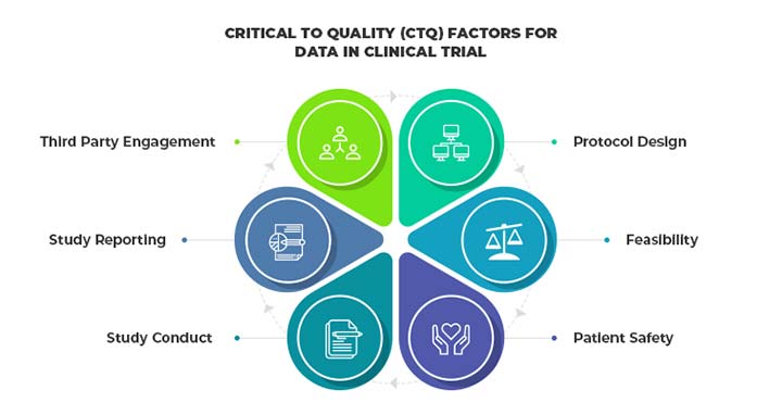 Infographic Fundamentals to Improve Data Quality in Clinical Trials