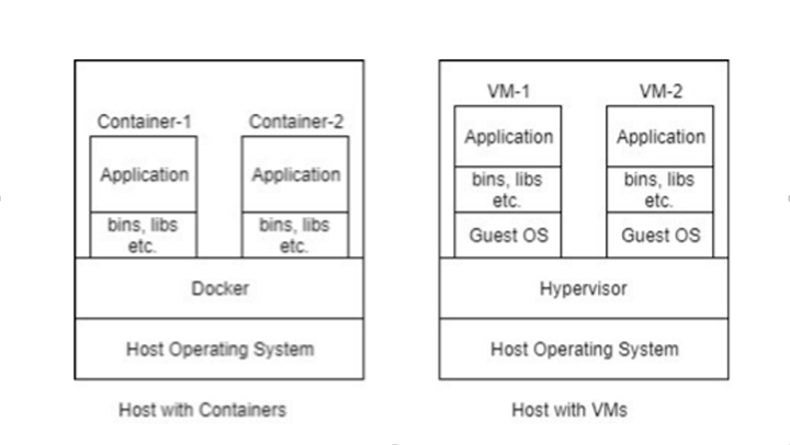 04 BlogContantImage 720X330 First Containers then Dockers and finally Kubernetes