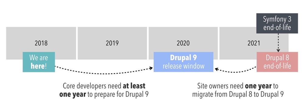 Infographic Drupal 7 to 9 Why When and How Should You Migrate