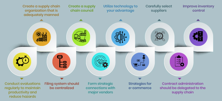 720X330 Inside imageContent10 Best Practices to Enhance Your Supply Chain