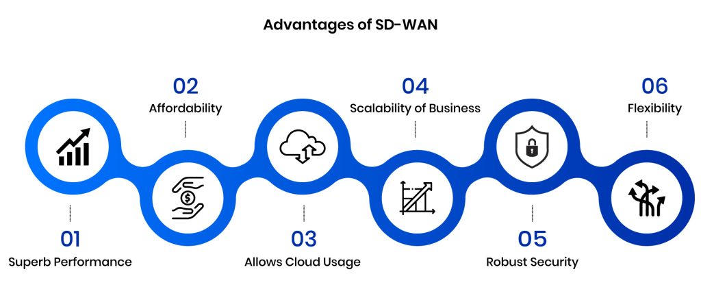 SD WAN Blog infographics