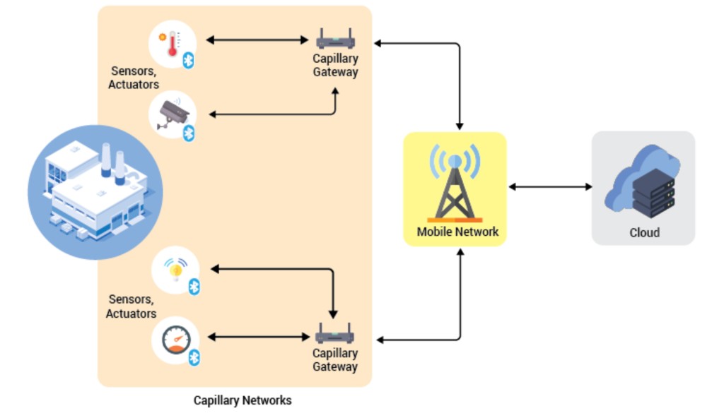 Bluetooth Mesh Network Integration with Existing Mobile Network 1