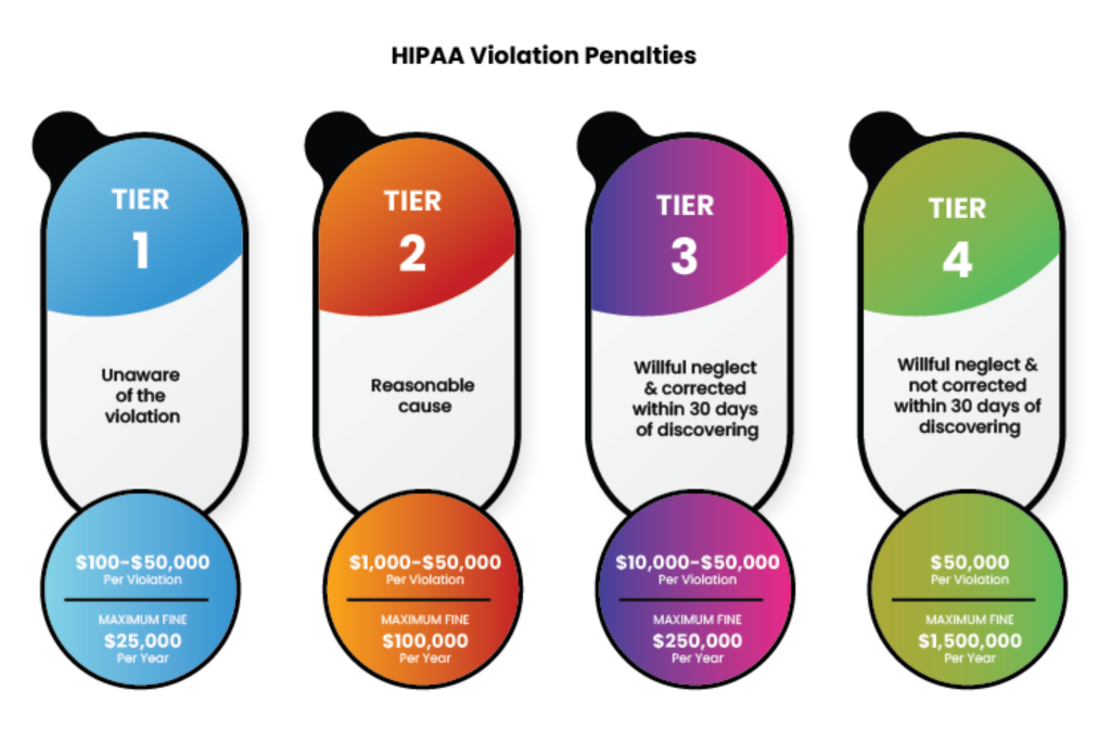 HIPAA Violation Penalties 2