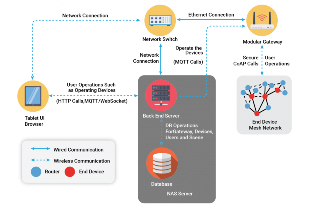 IoT in Aerospace industry