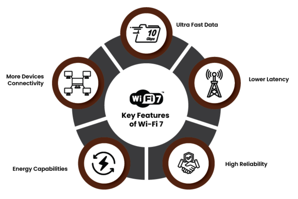 Key Features of Wi Fi 7