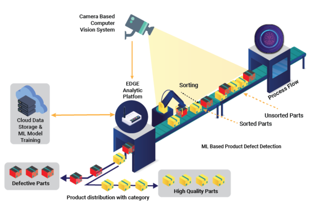 Production Quality Control Using Machine Learning