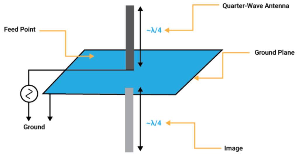 Quarter Wave Monopole Antenna