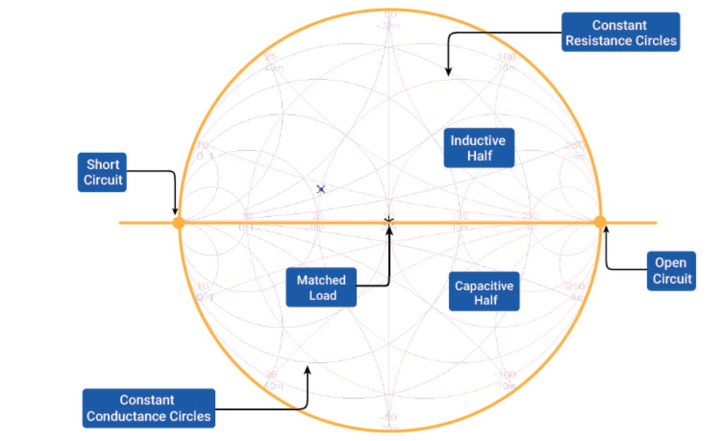 Smith Chart Components