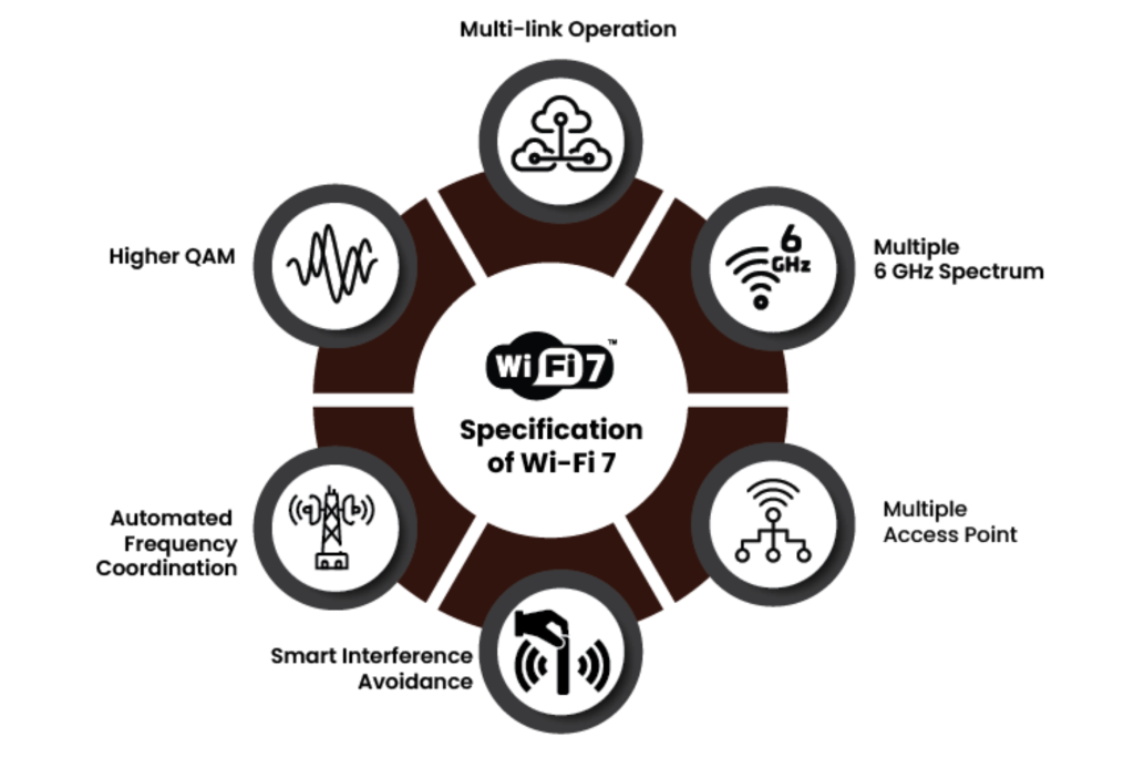 Specifications of Wi Fi 7 1