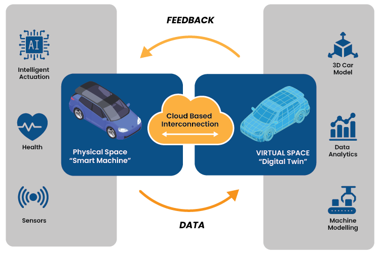 Digital Twin Working Process