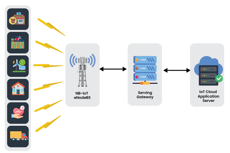 How Narrow Band IoT Works